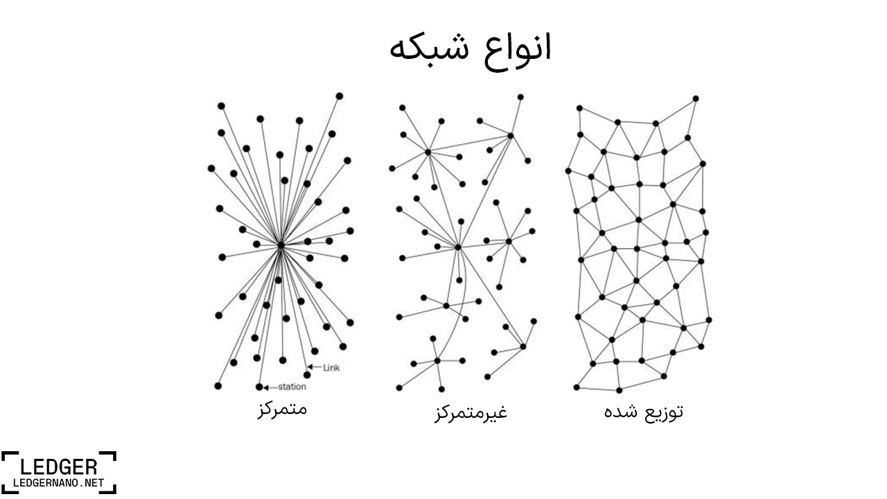 type of network